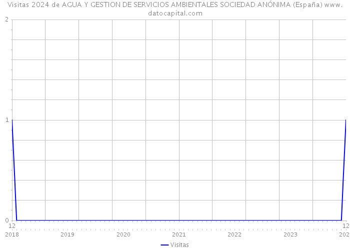 Visitas 2024 de AGUA Y GESTION DE SERVICIOS AMBIENTALES SOCIEDAD ANÓNIMA (España) 