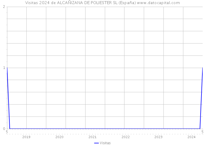 Visitas 2024 de ALCAÑIZANA DE POLIESTER SL (España) 