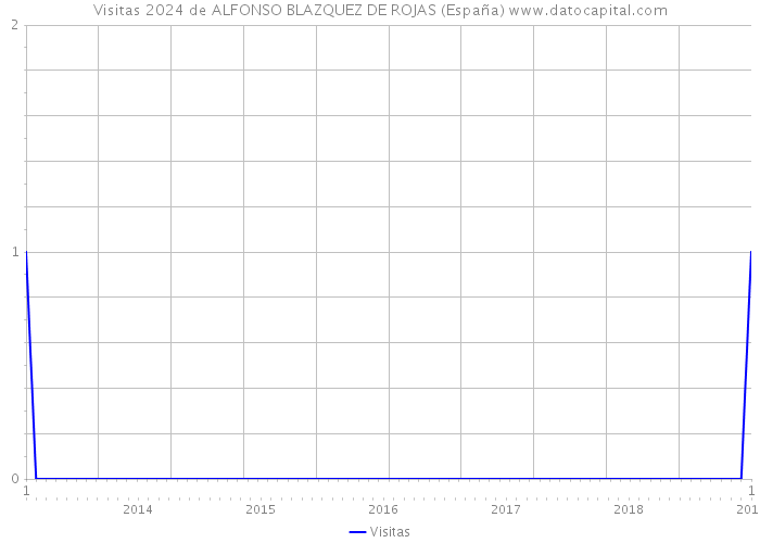 Visitas 2024 de ALFONSO BLAZQUEZ DE ROJAS (España) 