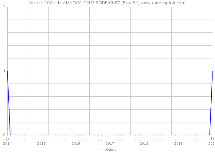 Visitas 2024 de AMADOR CRUZ RODRIGUEZ (España) 