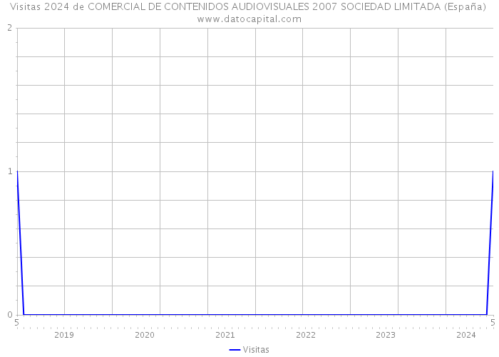 Visitas 2024 de COMERCIAL DE CONTENIDOS AUDIOVISUALES 2007 SOCIEDAD LIMITADA (España) 