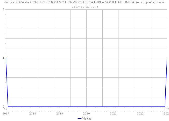 Visitas 2024 de CONSTRUCCIONES Y HORMIGONES CATURLA SOCIEDAD LIMITADA. (España) 