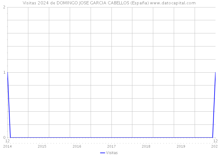 Visitas 2024 de DOMINGO JOSE GARCIA CABELLOS (España) 