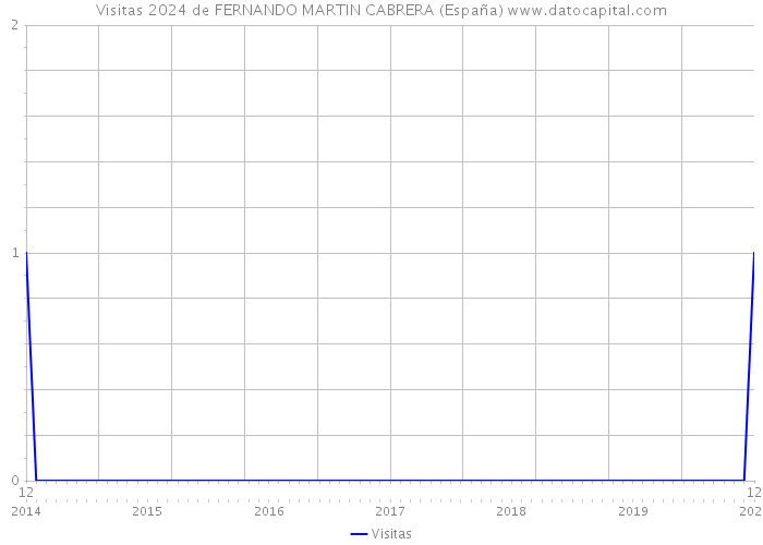 Visitas 2024 de FERNANDO MARTIN CABRERA (España) 