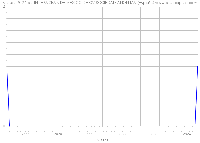 Visitas 2024 de INTERAGBAR DE MEXICO DE CV SOCIEDAD ANÓNIMA (España) 