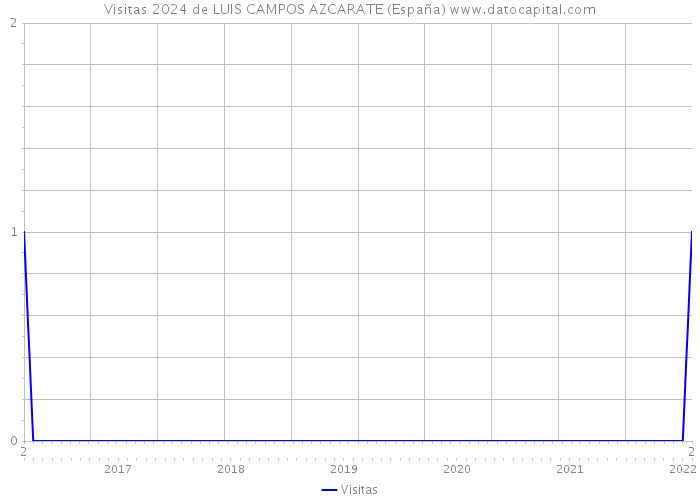 Visitas 2024 de LUIS CAMPOS AZCARATE (España) 