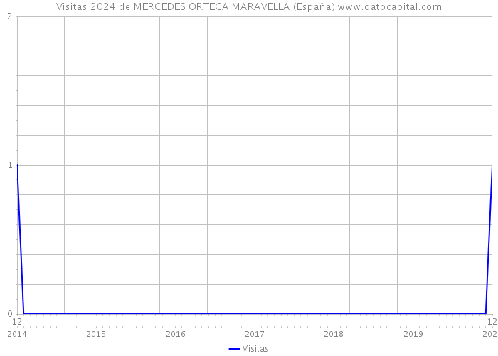 Visitas 2024 de MERCEDES ORTEGA MARAVELLA (España) 