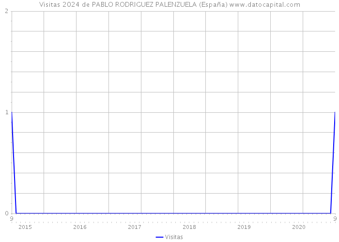 Visitas 2024 de PABLO RODRIGUEZ PALENZUELA (España) 