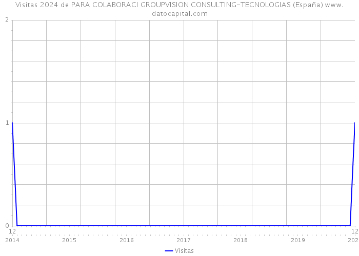Visitas 2024 de PARA COLABORACI GROUPVISION CONSULTING-TECNOLOGIAS (España) 