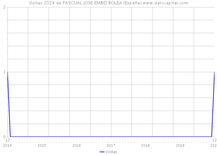 Visitas 2024 de PASCUAL JOSE EMBID BOLEA (España) 
