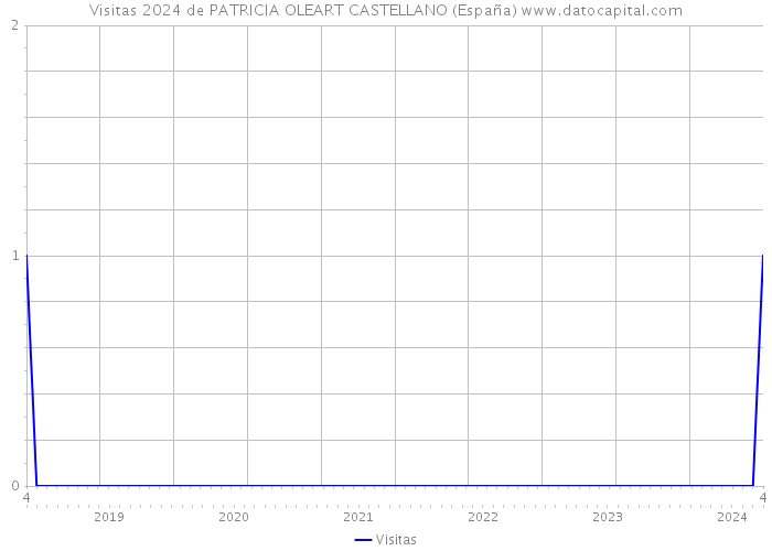 Visitas 2024 de PATRICIA OLEART CASTELLANO (España) 