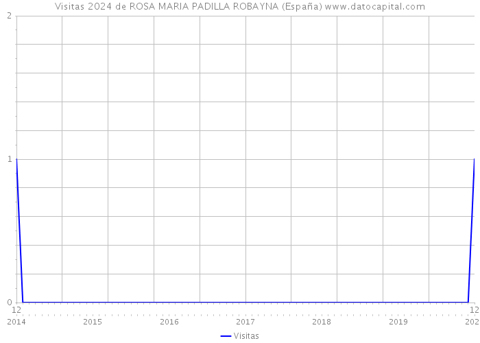 Visitas 2024 de ROSA MARIA PADILLA ROBAYNA (España) 