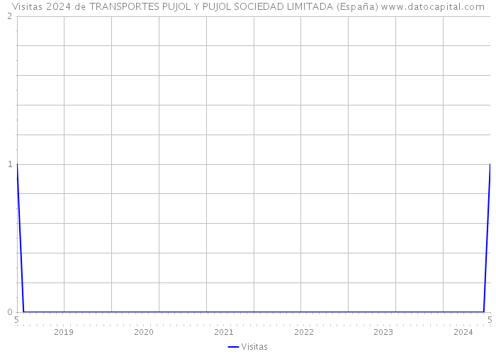 Visitas 2024 de TRANSPORTES PUJOL Y PUJOL SOCIEDAD LIMITADA (España) 