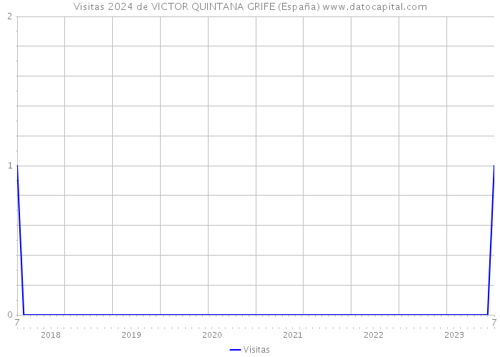 Visitas 2024 de VICTOR QUINTANA GRIFE (España) 