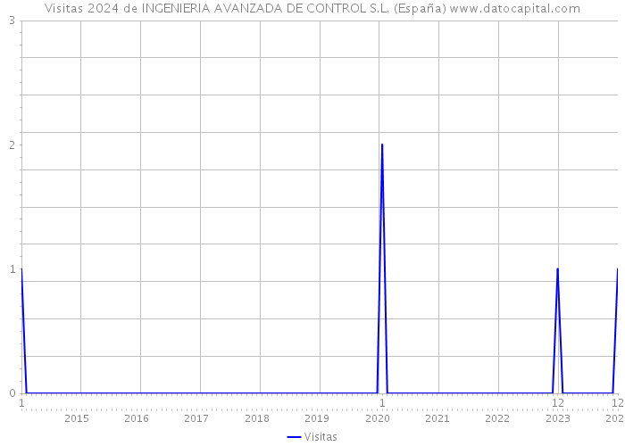 Visitas 2024 de INGENIERIA AVANZADA DE CONTROL S.L. (España) 