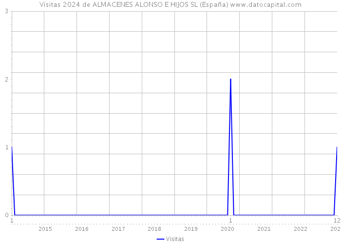 Visitas 2024 de ALMACENES ALONSO E HIJOS SL (España) 