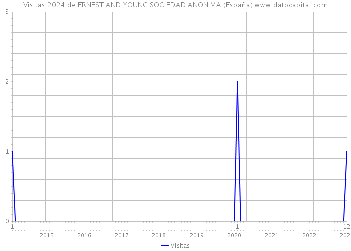 Visitas 2024 de ERNEST AND YOUNG SOCIEDAD ANONIMA (España) 