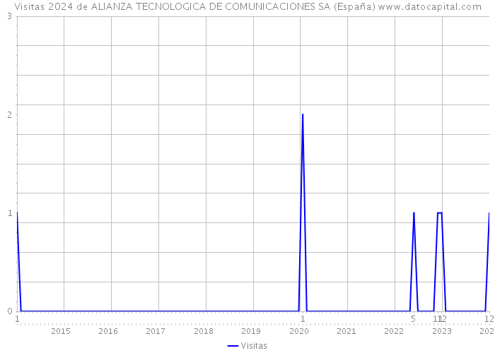 Visitas 2024 de ALIANZA TECNOLOGICA DE COMUNICACIONES SA (España) 