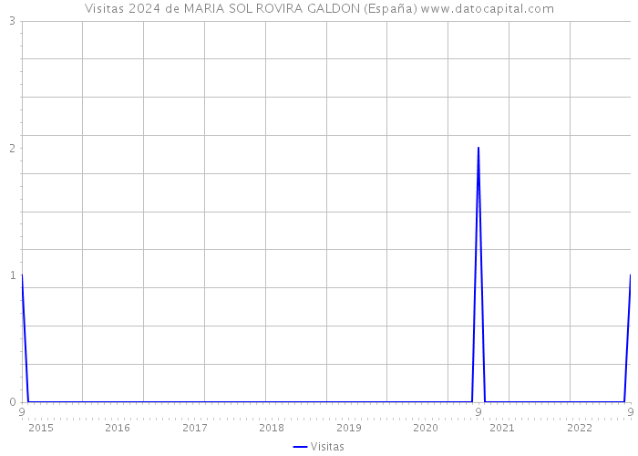 Visitas 2024 de MARIA SOL ROVIRA GALDON (España) 
