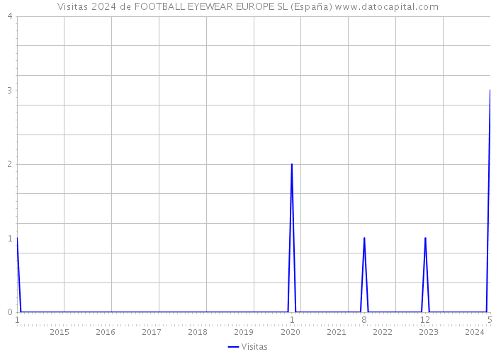 Visitas 2024 de FOOTBALL EYEWEAR EUROPE SL (España) 