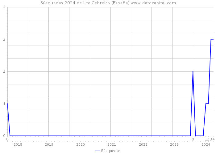 Búsquedas 2024 de Ute Cebreiro (España) 