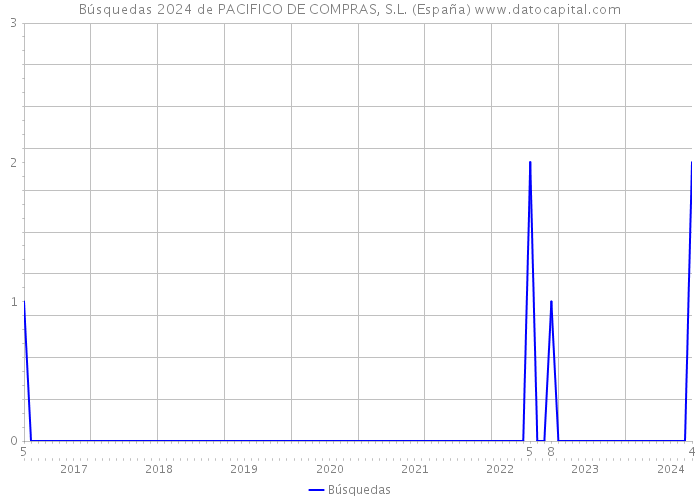 Búsquedas 2024 de PACIFICO DE COMPRAS, S.L. (España) 