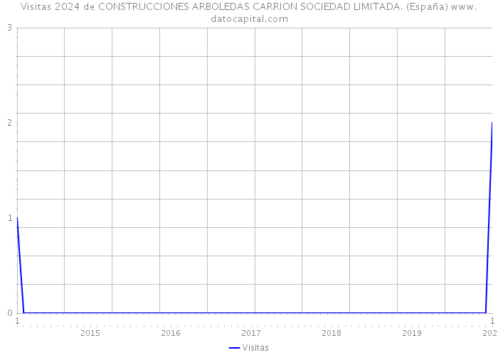 Visitas 2024 de CONSTRUCCIONES ARBOLEDAS CARRION SOCIEDAD LIMITADA. (España) 