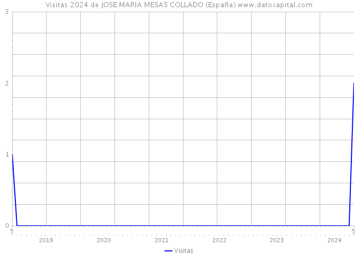 Visitas 2024 de JOSE MARIA MESAS COLLADO (España) 