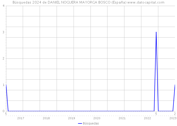 Búsquedas 2024 de DANIEL NOGUERA MAYORGA BOSCO (España) 