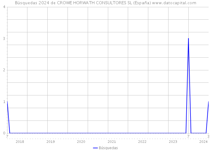 Búsquedas 2024 de CROWE HORWATH CONSULTORES SL (España) 