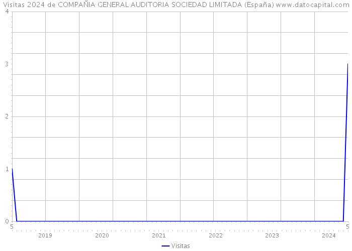 Visitas 2024 de COMPAÑIA GENERAL AUDITORIA SOCIEDAD LIMITADA (España) 