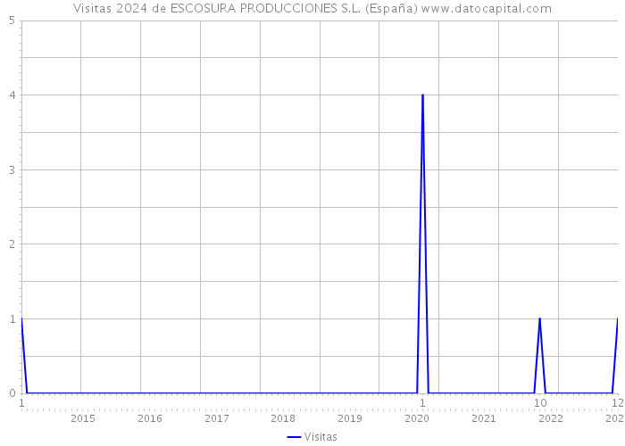 Visitas 2024 de ESCOSURA PRODUCCIONES S.L. (España) 