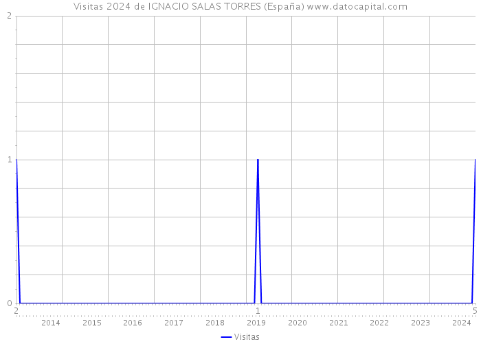 Visitas 2024 de IGNACIO SALAS TORRES (España) 