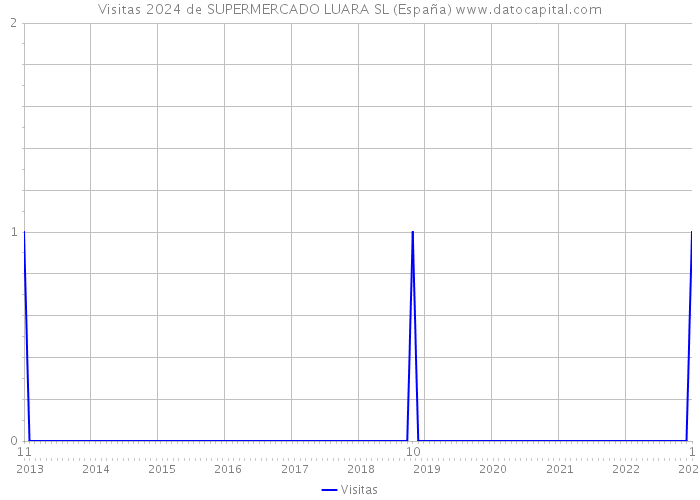 Visitas 2024 de SUPERMERCADO LUARA SL (España) 