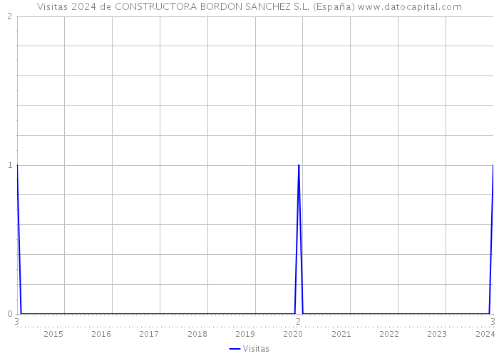 Visitas 2024 de CONSTRUCTORA BORDON SANCHEZ S.L. (España) 