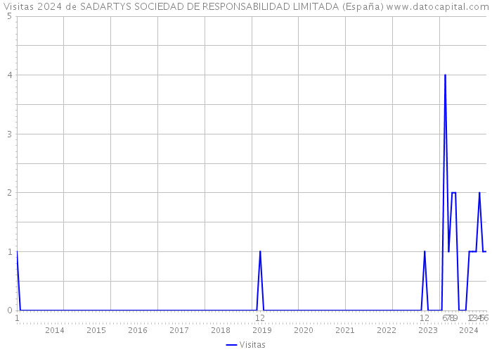 Visitas 2024 de SADARTYS SOCIEDAD DE RESPONSABILIDAD LIMITADA (España) 