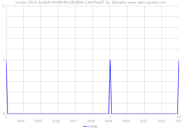 Visitas 2024 de BAR HAMBURGUESERIA CAN PALET SL. (España) 