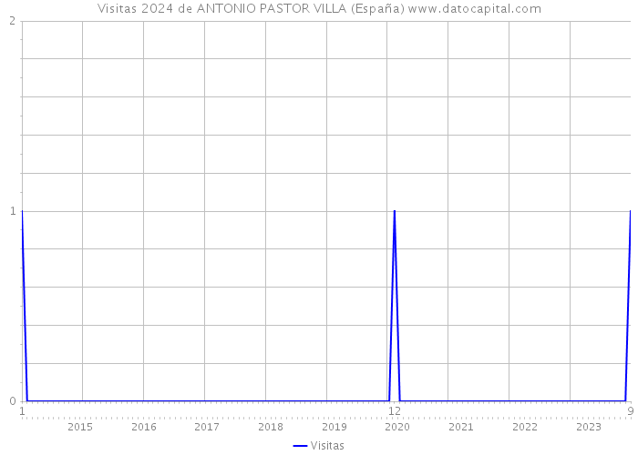 Visitas 2024 de ANTONIO PASTOR VILLA (España) 