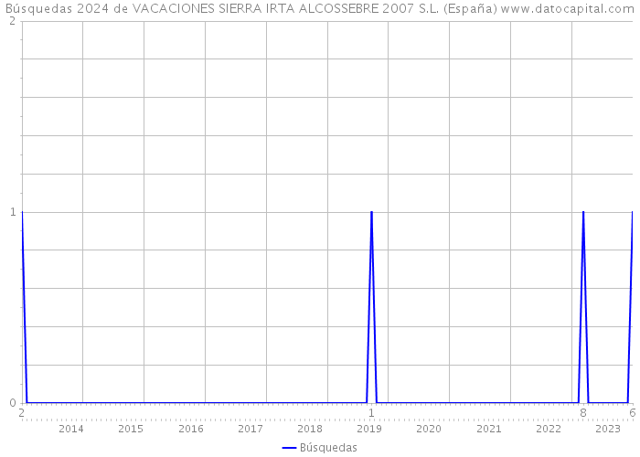 Búsquedas 2024 de VACACIONES SIERRA IRTA ALCOSSEBRE 2007 S.L. (España) 