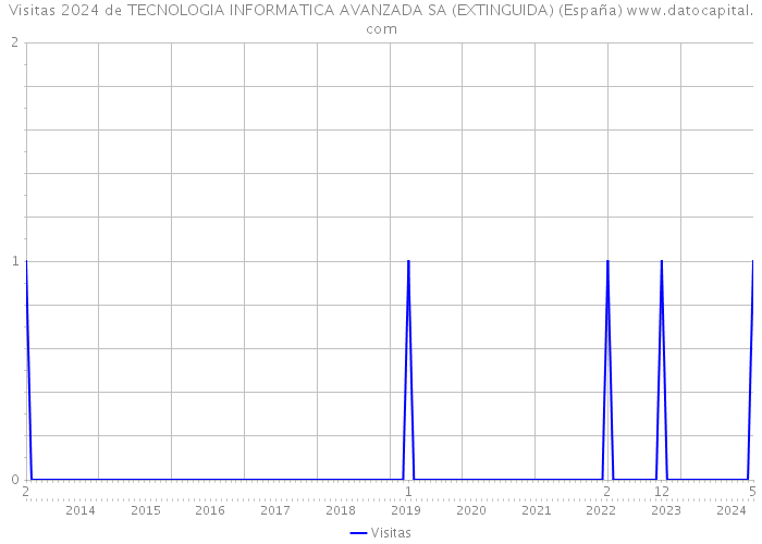 Visitas 2024 de TECNOLOGIA INFORMATICA AVANZADA SA (EXTINGUIDA) (España) 