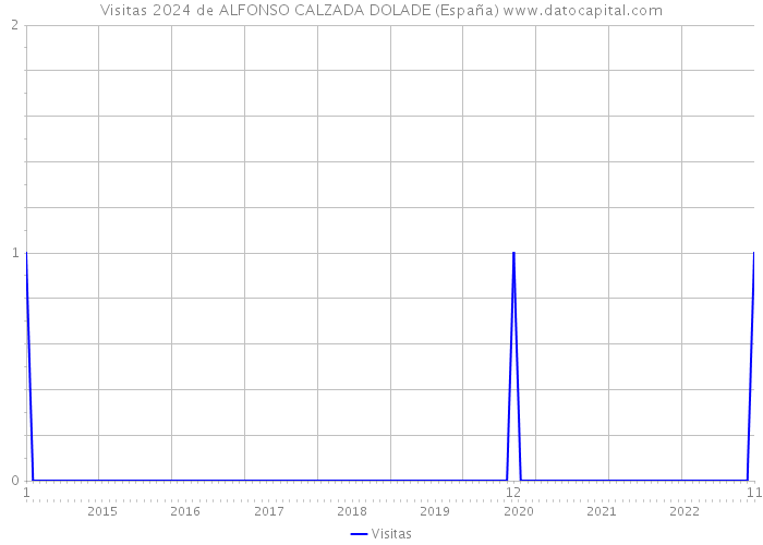 Visitas 2024 de ALFONSO CALZADA DOLADE (España) 