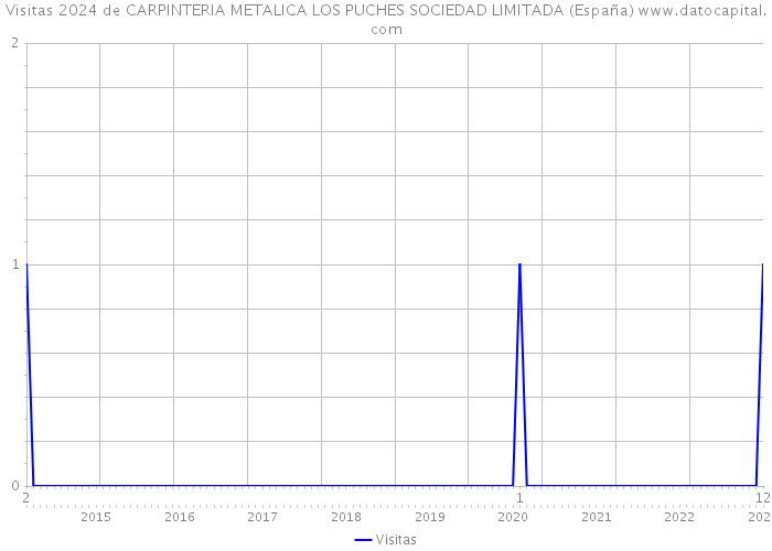 Visitas 2024 de CARPINTERIA METALICA LOS PUCHES SOCIEDAD LIMITADA (España) 