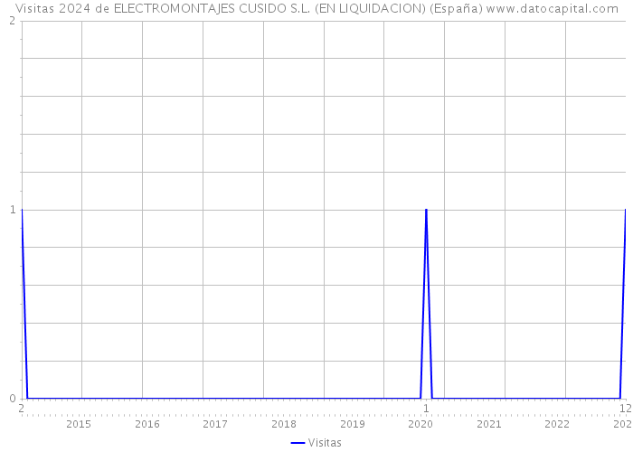 Visitas 2024 de ELECTROMONTAJES CUSIDO S.L. (EN LIQUIDACION) (España) 