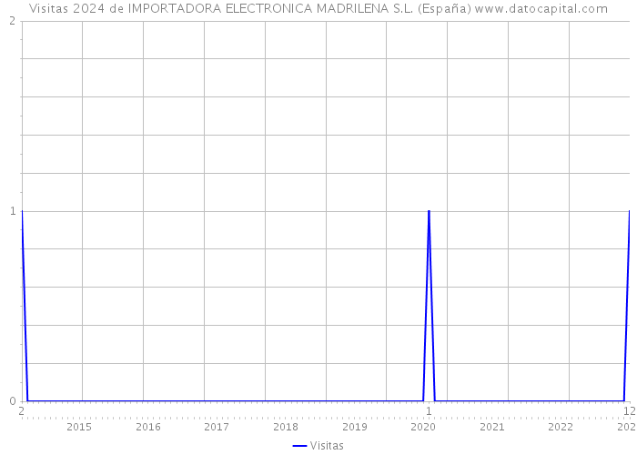 Visitas 2024 de IMPORTADORA ELECTRONICA MADRILENA S.L. (España) 