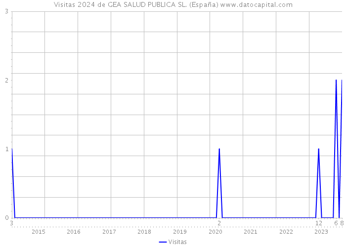 Visitas 2024 de GEA SALUD PUBLICA SL. (España) 