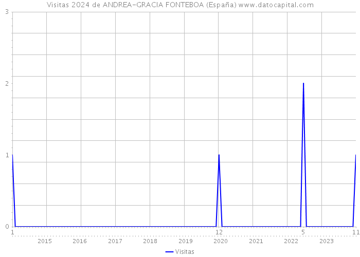 Visitas 2024 de ANDREA-GRACIA FONTEBOA (España) 