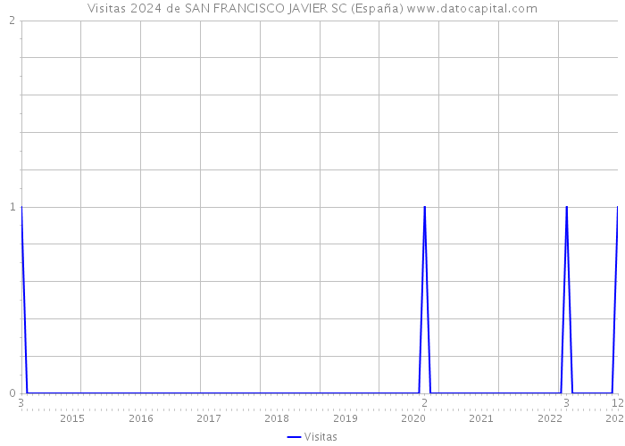 Visitas 2024 de SAN FRANCISCO JAVIER SC (España) 