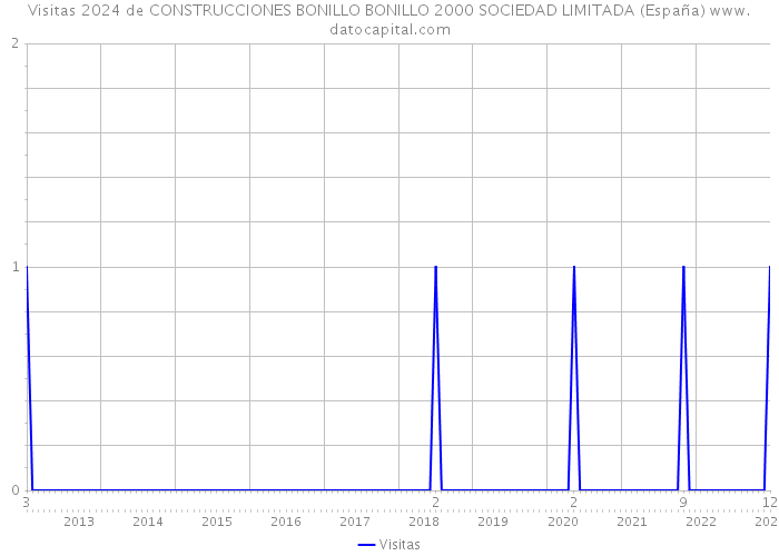Visitas 2024 de CONSTRUCCIONES BONILLO BONILLO 2000 SOCIEDAD LIMITADA (España) 