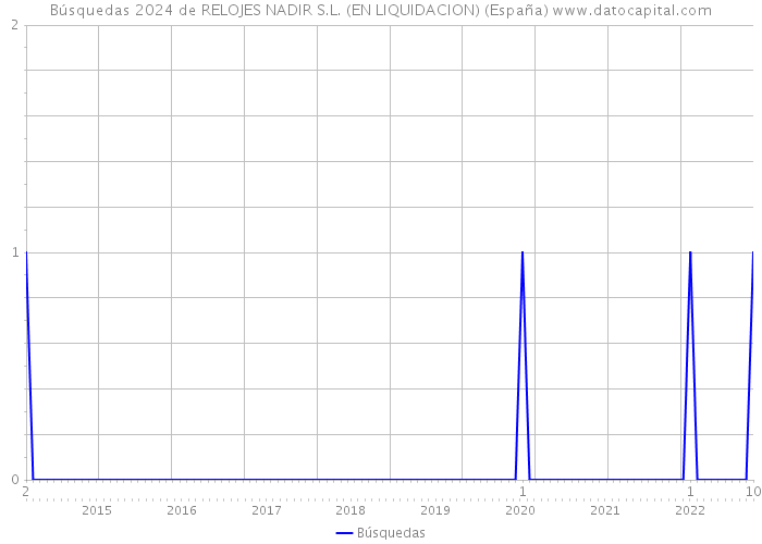 Búsquedas 2024 de RELOJES NADIR S.L. (EN LIQUIDACION) (España) 