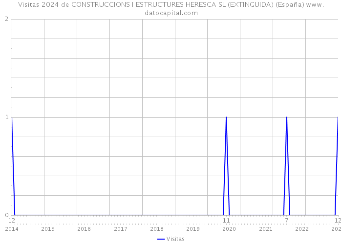 Visitas 2024 de CONSTRUCCIONS I ESTRUCTURES HERESCA SL (EXTINGUIDA) (España) 
